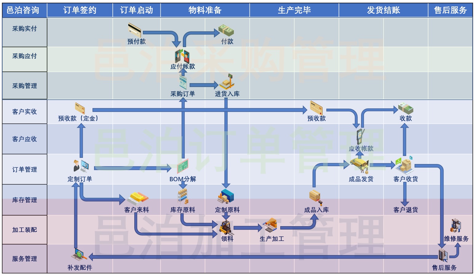 中小型企業可以利用邑泊ERP中常見的工作流管理系統，比如采購管理工作流、訂單管理工作流和生產加工管理工作流