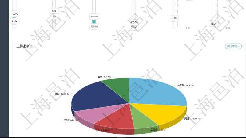 項目管理軟件項目管理總經理儀表盤可以查看1個月日均工時、1個月日均人數、1個月日均創值、1個月日均成本、1年月均工時、1年月均人數、1年月均創值、1年月均成本、1年月均發展、同比人數增減、1年員工滿意度、平均累計工齡、平均在司工齡、平均年齡、男女比率、平均技能等級。同時可以調控多種參數指標:日均工時、日均人數、日均創值、日均成本、外包比率、人力發展、擴張招聘、員工工資。