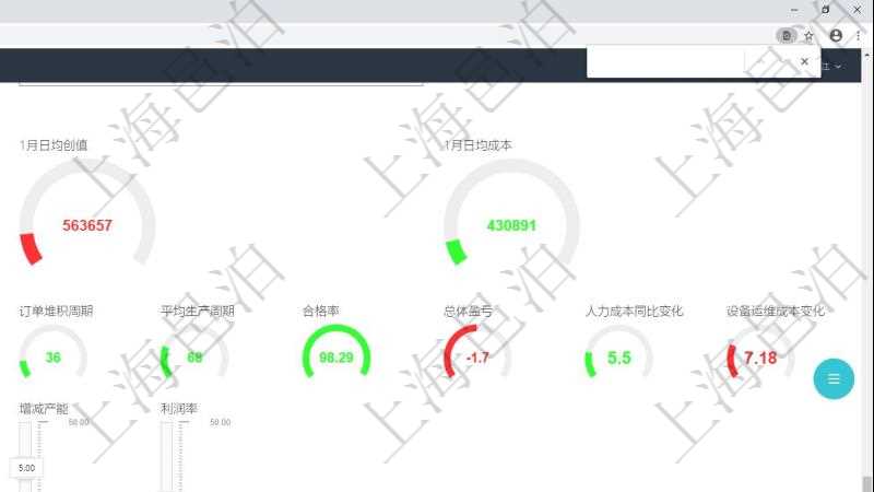 項目管理軟件生產制造管理總經理儀表盤可以查看1個月日均工時、1個月日均產量、1個月日均創值、1個月日均成本、1年月均工時、1年月均產量、1年月均創值、1年月均成本、設備利用率、產能利用率、訂單堆積周期、平均生產周期、合格率、總體盈虧、人力成本同比變化、設備運維成本變化。同時可以調控多種參數指標:用工率、設備利用率、運維頻率、工人培訓、生產速率、訂單堆積指數、增減產能、利潤率。